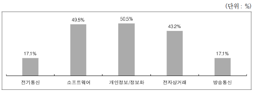 현행 ICT 분야 법 개정 및 수정/보완 정도