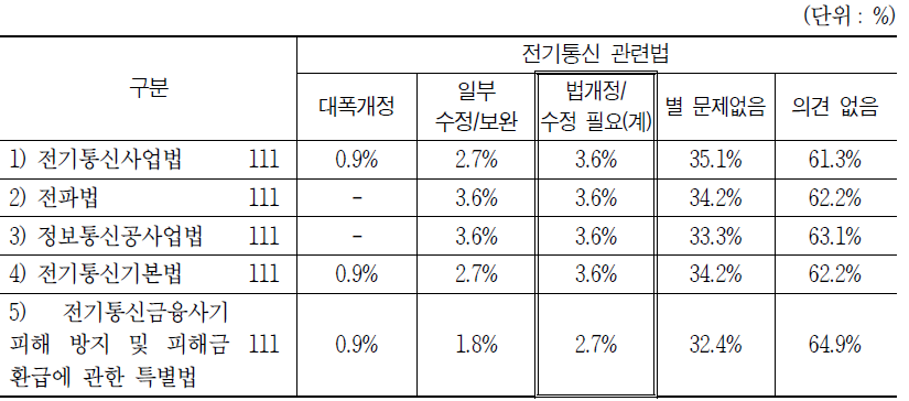 전기통신 관련법