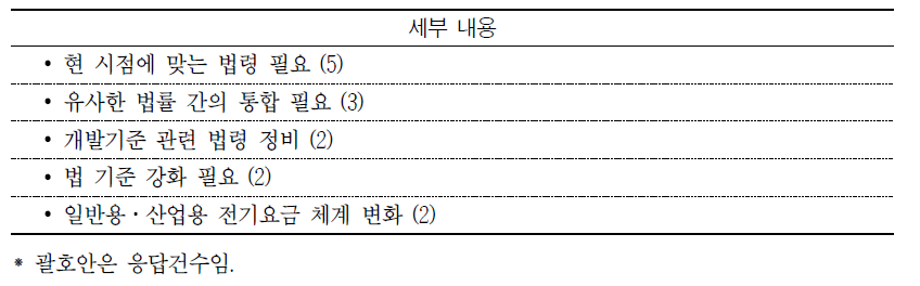 현행 전기통신사업법의 문제점 및 개선의견