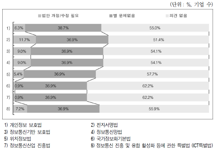 개인정보/정보화 관련법