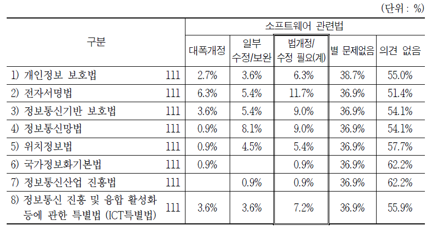 개인정보/정보화 관련법