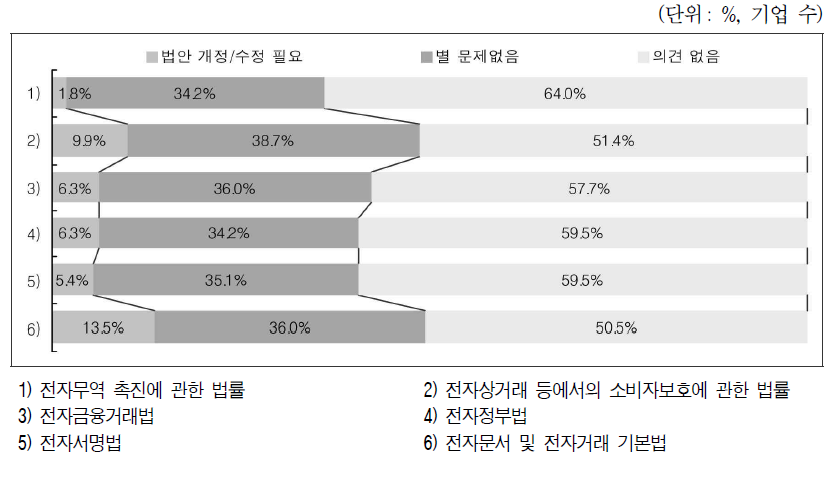 전자상거래 관련법