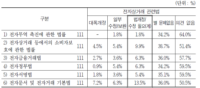 전자상거래 관련법