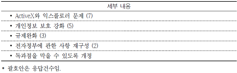 현행 전자상거래 관련법의 문제점 및 개선의견