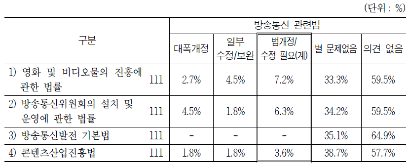 방송통신 관련법