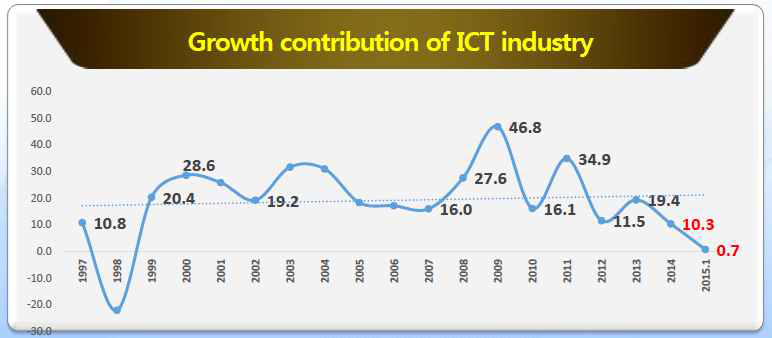 ICT 산업 성장기여율