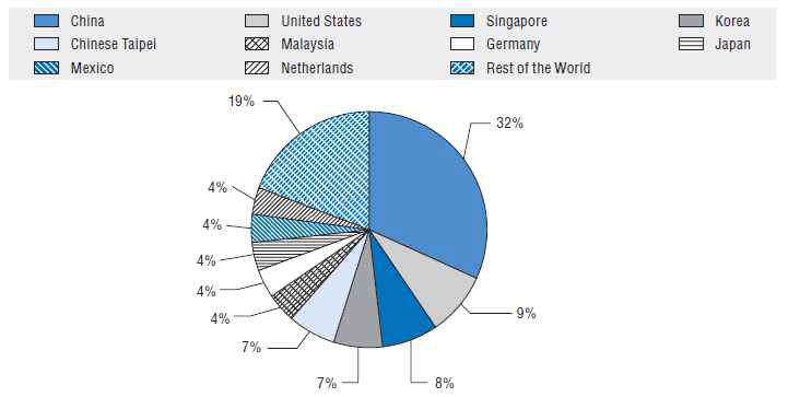 ICT 제품 수출국 상위 10개국