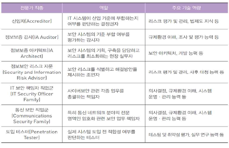 영국 사이버보안 전문가 인증 제도의 7가지 전문가 직종