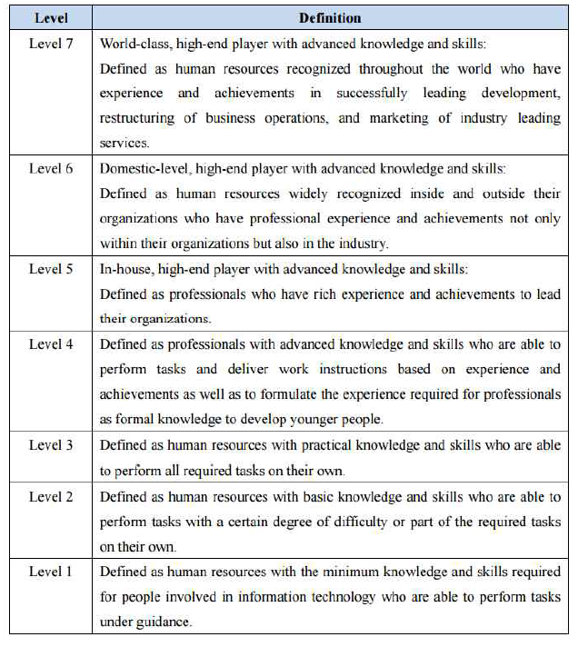 Levels defined by the Common Career/Skills Framework