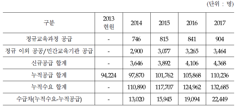 정보보호 인력 수급차 전망