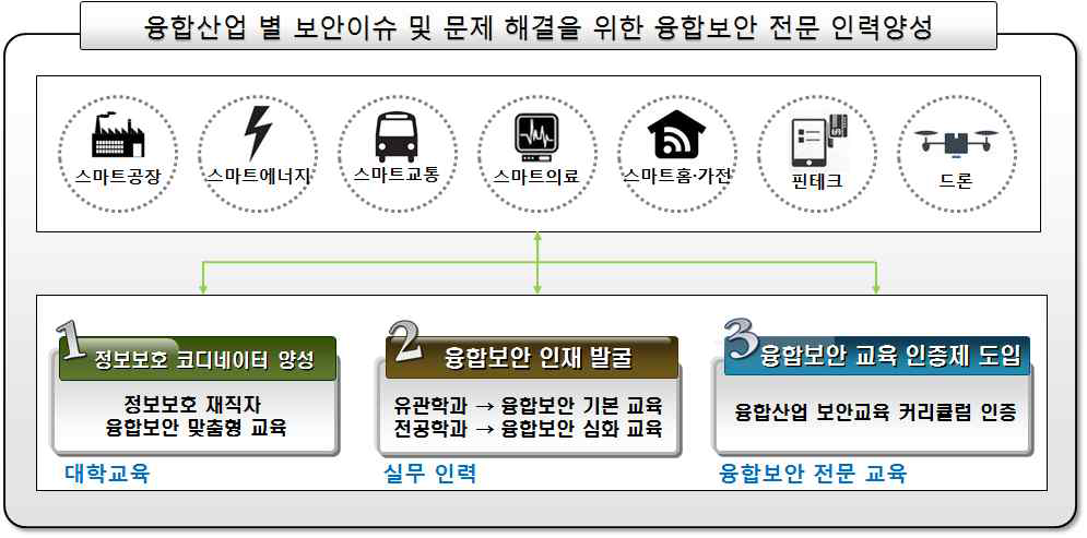 미래부의 IoT Security Brain양성 계획