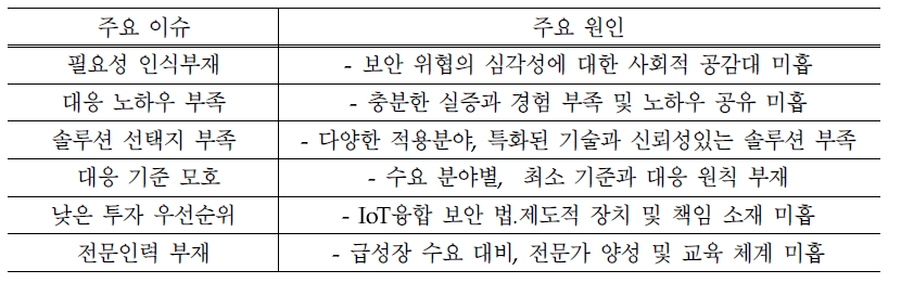 수요자 측면의 ICT융합 보안 이슈