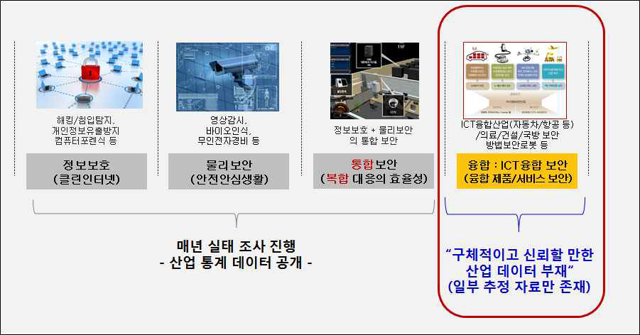 보안 시장별 개념 및 정의