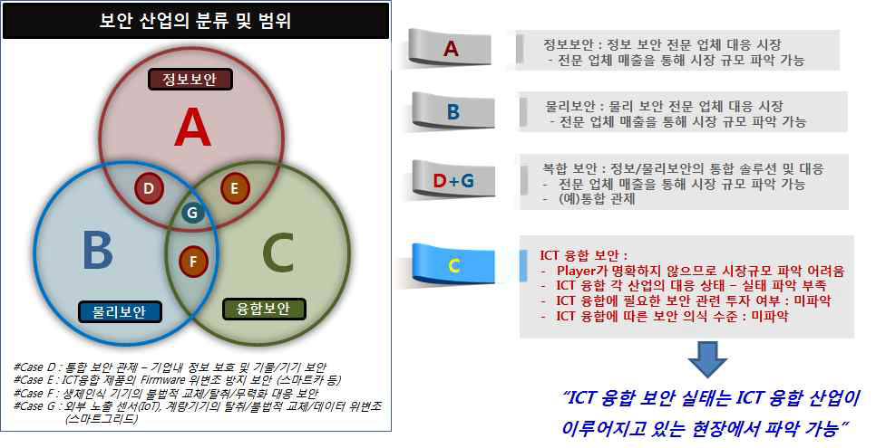 보안 산업의 분류 및 범위