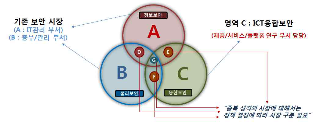 기존 보안 시장 실태 조사와의 비교