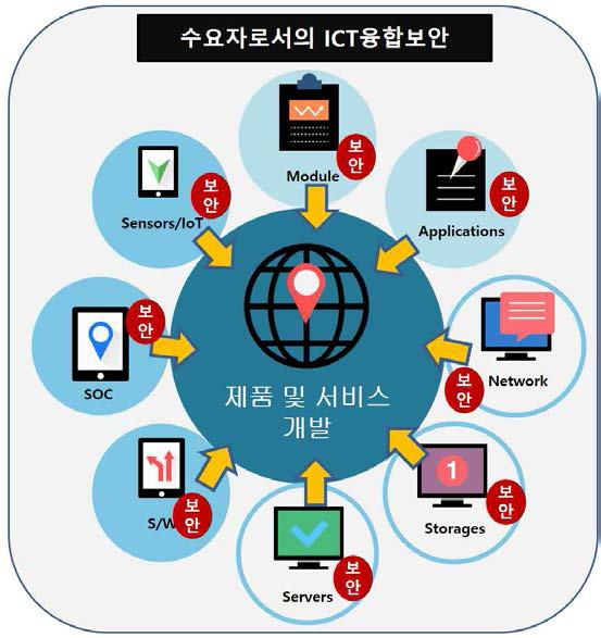 수요자로서의 ICT 융합 보안 투자 영역