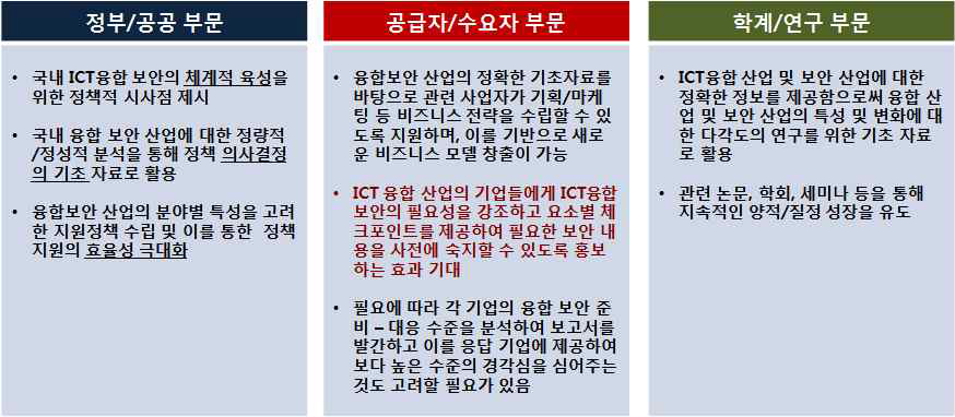 융합 보안 실태 조사 기대 효과