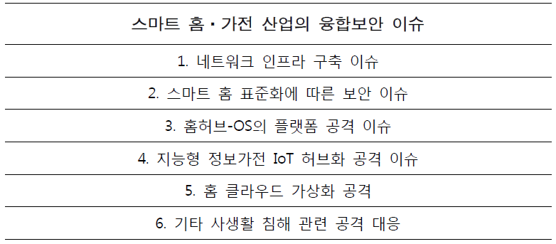 스마트 홈/가전 산업의 융합 보안 이슈 목록