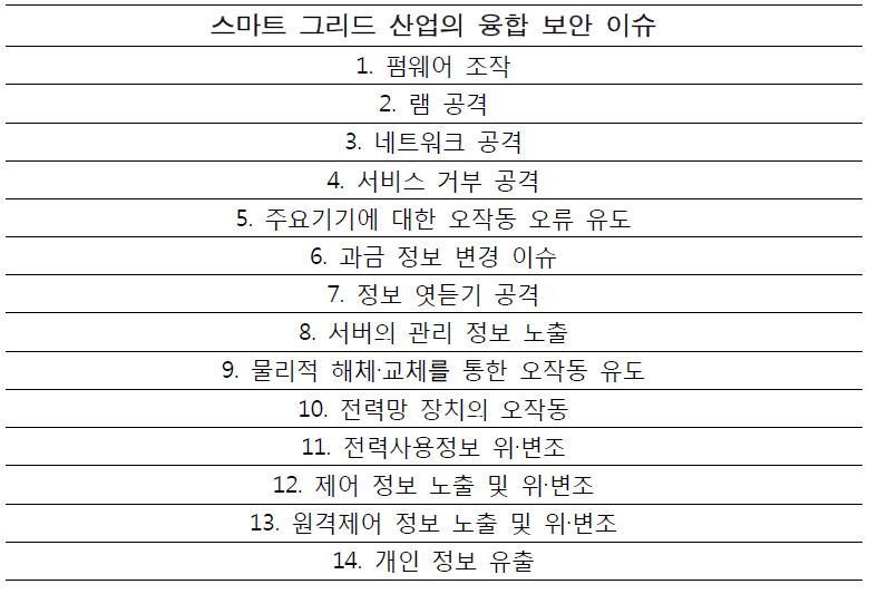 스마트 그리드 산업의 융합 보안 이슈