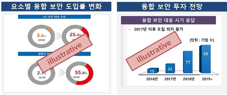 융합 보안 도입률 변화 및 투자 전망