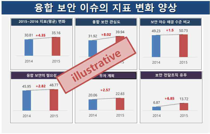 융합 보안 이슈 지표 개발