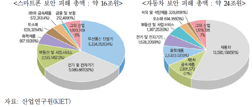 제품의 보안사고로 인한 경제적 피해 추정