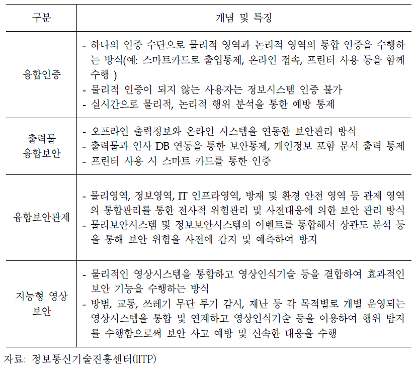 통합보안 관점의 융합보안 기술 개념 및 특징