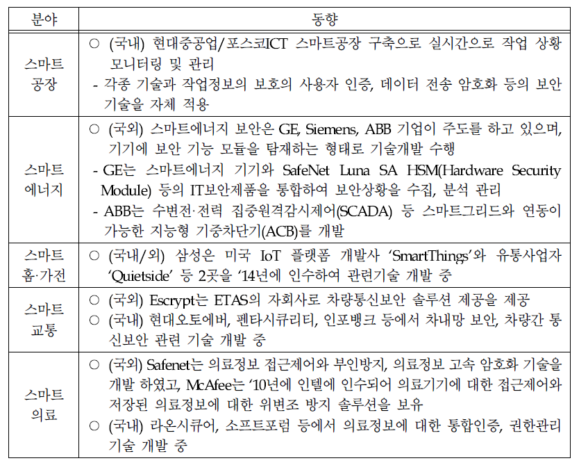 국내외 융합보안 관련업계 동향