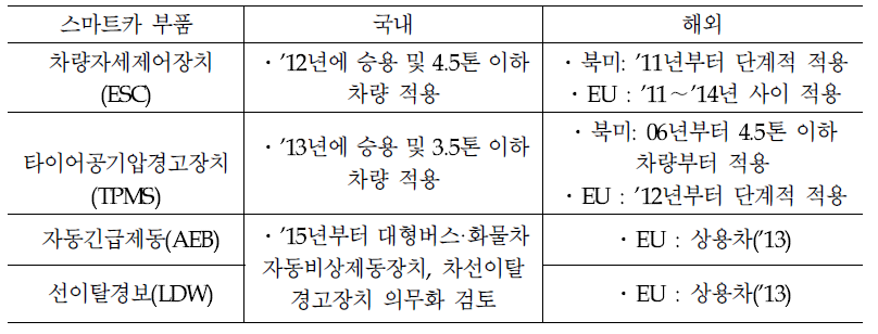 스마트카 관련 안전부품 의무장착 계획