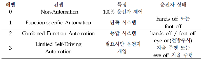 자율주행 자동차의 4단계 범주 정의