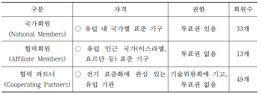 CENELEC 회원 구성