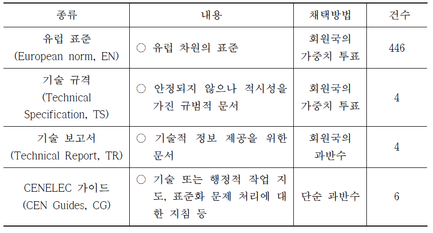 CENELEC 주요 발간물