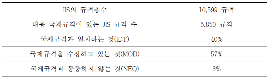 JIS와 국제규격과의 통합 현황