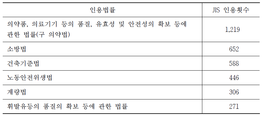 JIS를 인용한 일본의 주요 법률