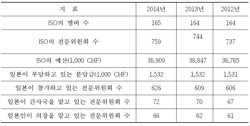 일본의 ISO 참가 현황