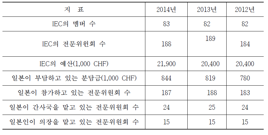 일본의 IEC 참가 현황