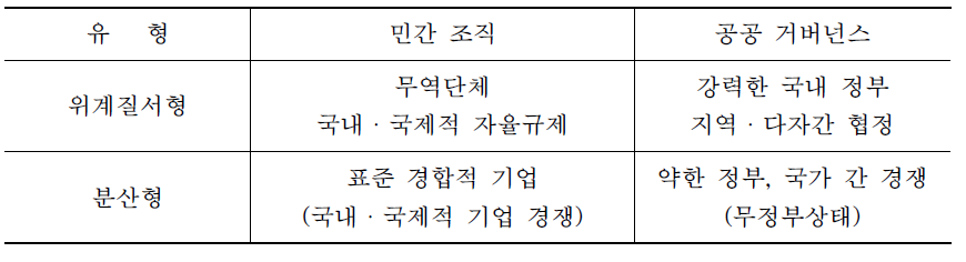 표준화기구의 거버넌스 유형