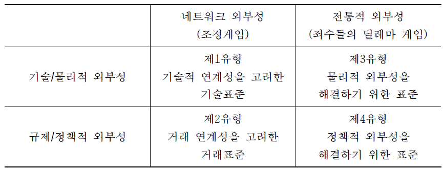 네트워크 외부성의 유형