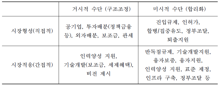 산업정책 수단의 분류