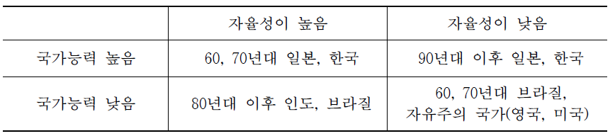 산업화에 따른 국가-사회관계의 변화