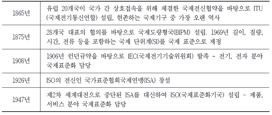 주요 국제표준의 역사