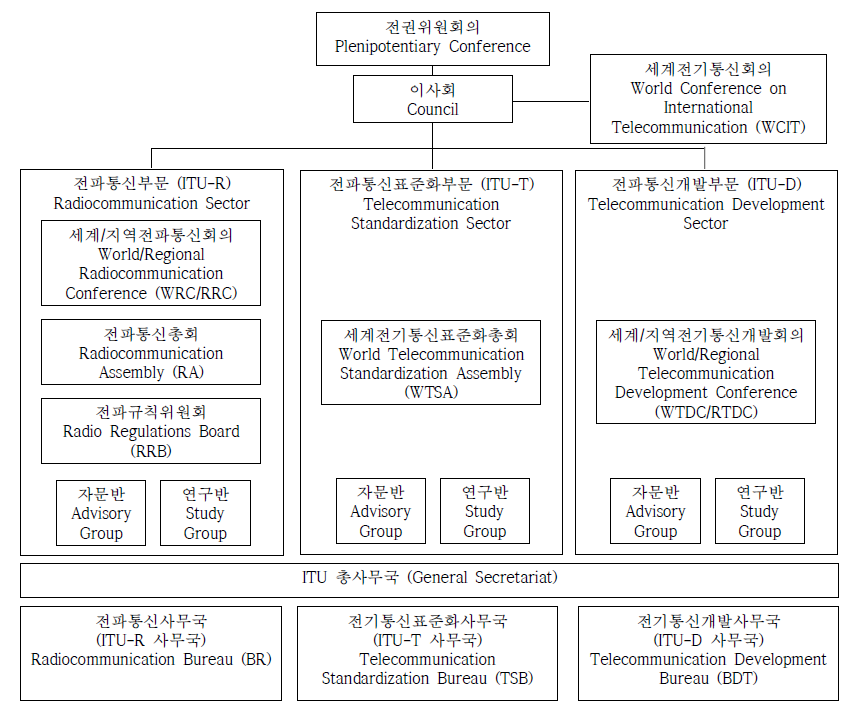 ITU 조직도