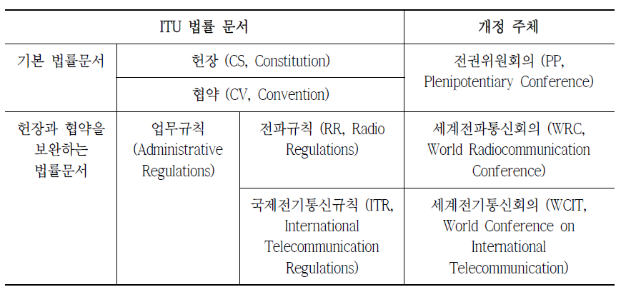 ITU 법률문서와 개정 주체