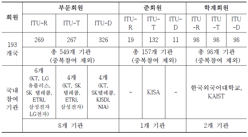 ITU 회원 현황