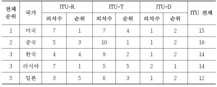 ITU 의장단(의장, 부의장) 진출 현황