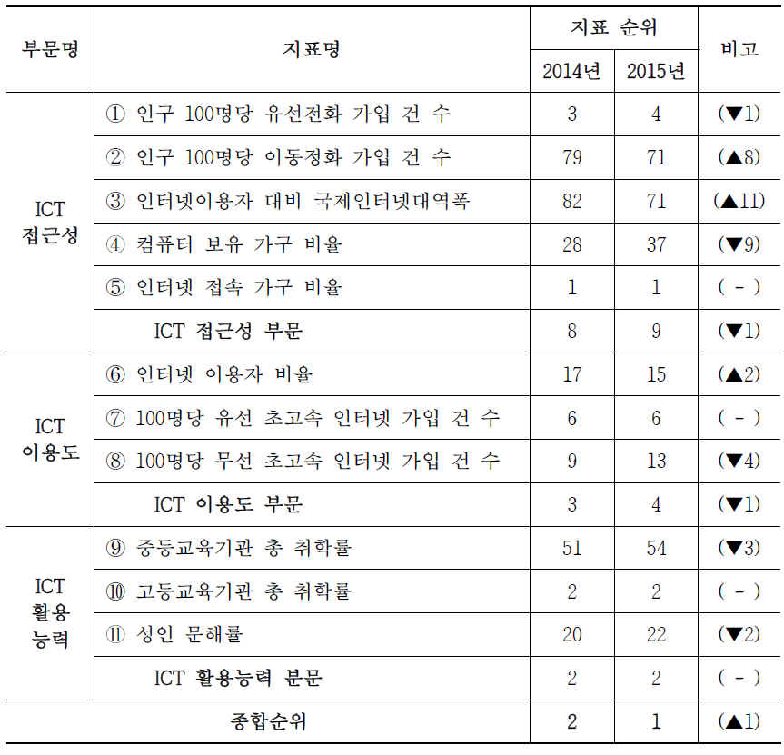 우리나라의 ITU ICT 발전지수(IDI) 순위 (2014∼2015년)