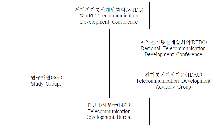 ITU-D의 작업구조