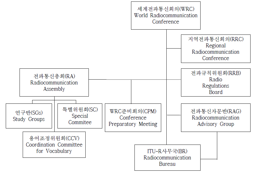 ITU-R의 작업구조