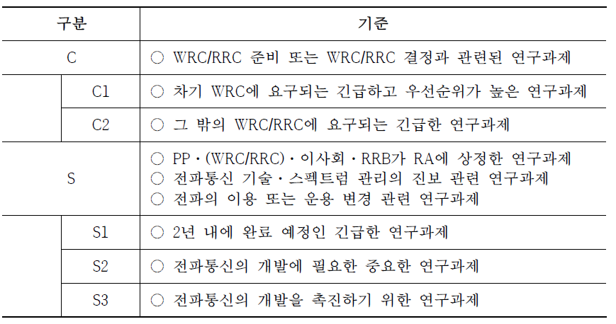 ITU-R SG의 연구과제 우선순위 분류