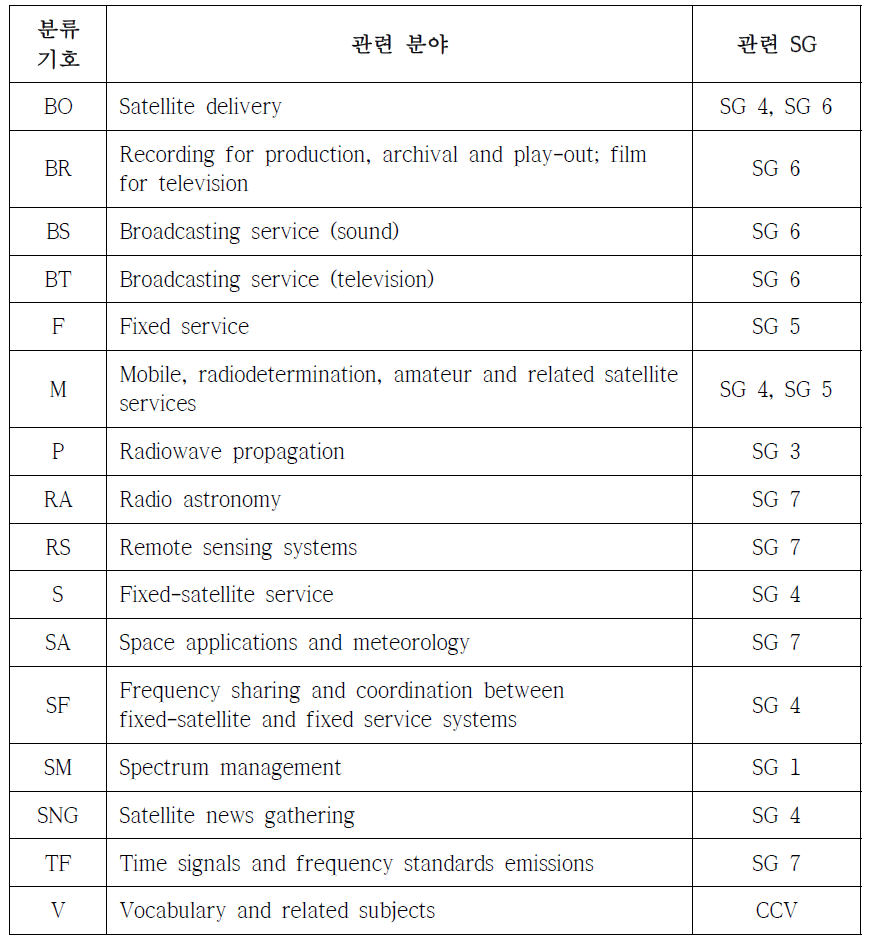 권고의 분류